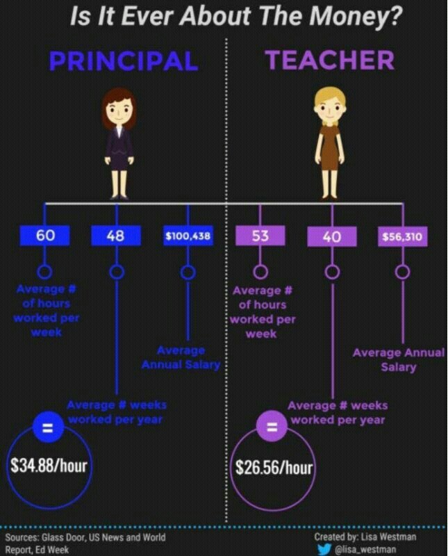 Admin vs. Teachers
